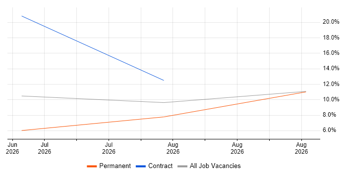 Head of AI job vacancy trend in Uxbridge
