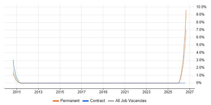 Head of Digital job vacancy trend in Uxbridge