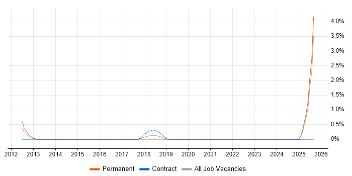 Head of Security job vacancy trend in Uxbridge