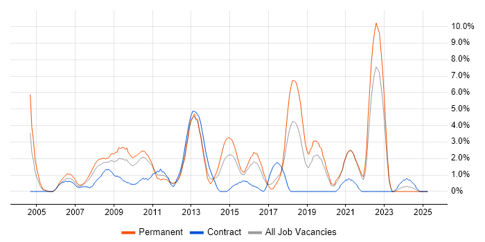 Job vacancy trend for High Availability in Uxbridge