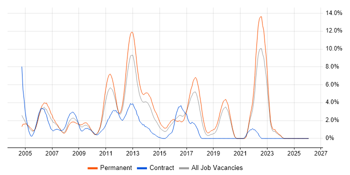HP job vacancy trend in Uxbridge