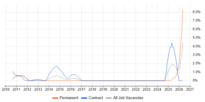 HR Analyst job vacancy trend in Uxbridge