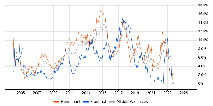 Job vacancy trend for HTML in Uxbridge