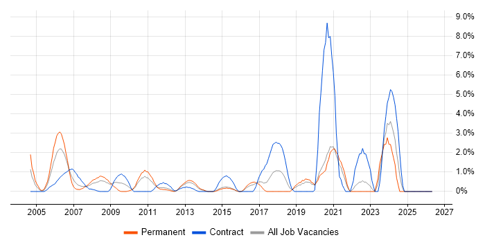 HTTP job vacancy trend in Uxbridge