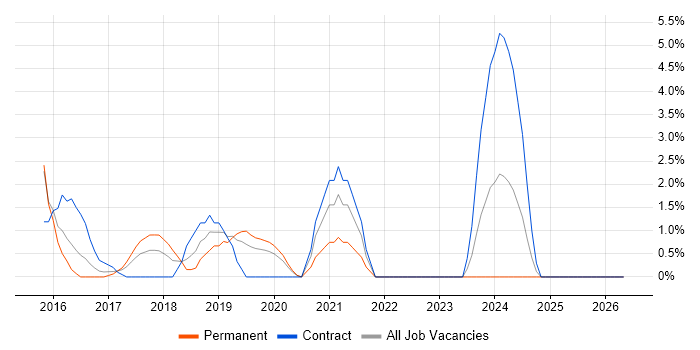 Hybrid Cloud job vacancy trend in Uxbridge