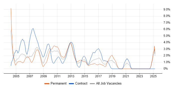 Job vacancy trend for IBM in Uxbridge