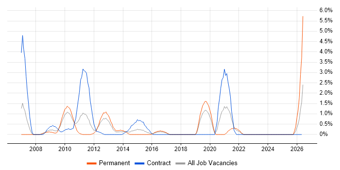 Identity Management job vacancy trend in Uxbridge