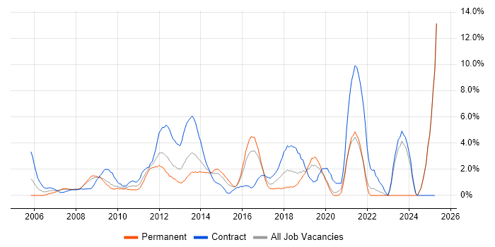 Job vacancy trend for Incident Management in Uxbridge