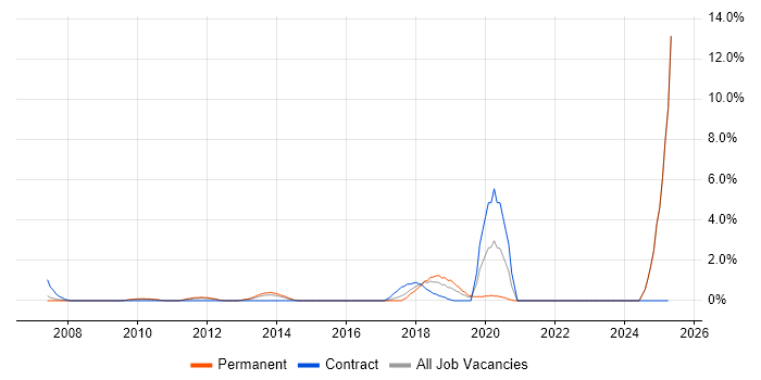Job vacancy trend for Incident Response in Uxbridge