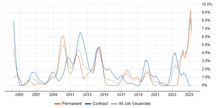 Job vacancy trend for Influencing Skills in Uxbridge