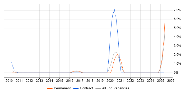 Job vacancy trend for Infor in Uxbridge