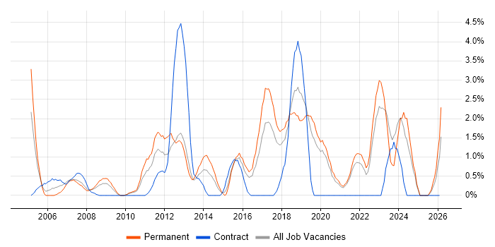 Information Management job vacancy trend in Uxbridge