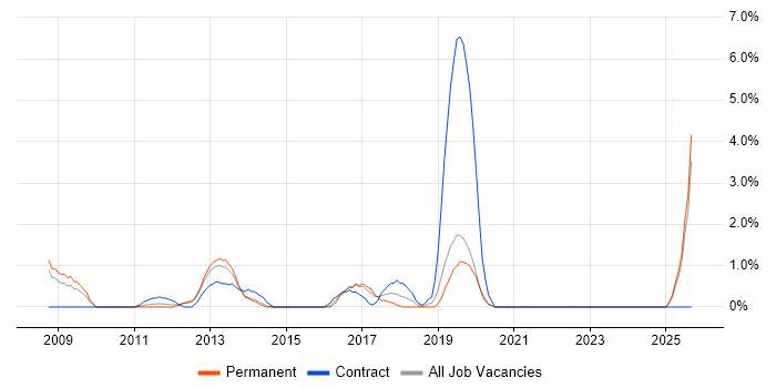 Information Security Management job vacancy trend in Uxbridge