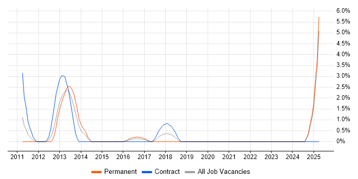 Job vacancy trend for Infrastructure Maintenance in Uxbridge