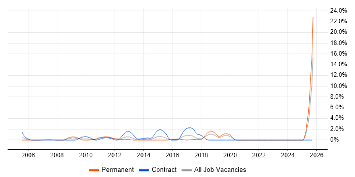 Infrastructure Management job vacancy trend in Uxbridge