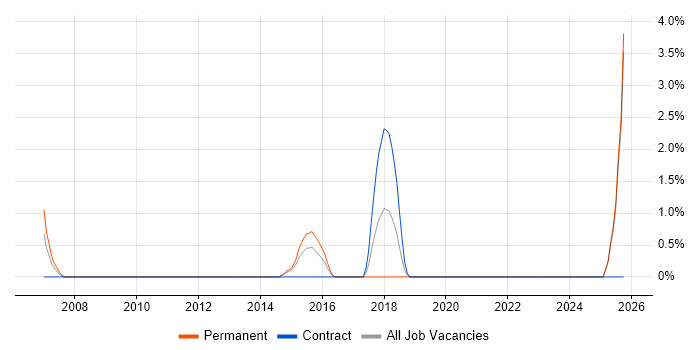 Integrated Marketing job vacancy trend in Uxbridge