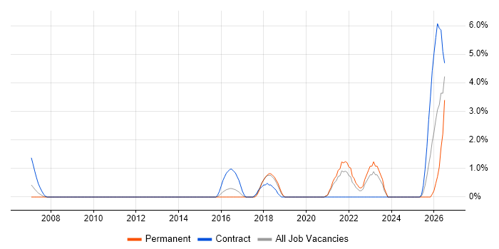 Integration Patterns job vacancy trend in Uxbridge