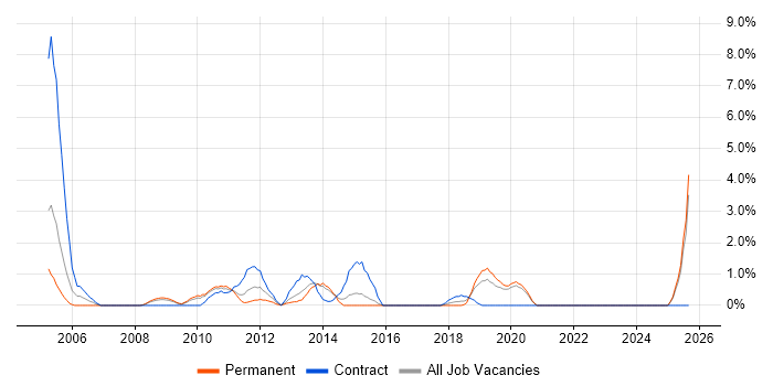 Internal Audit job vacancy trend in Uxbridge