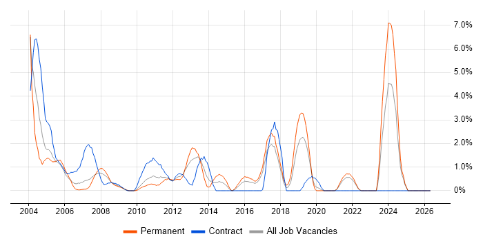 Intranet job vacancy trend in Uxbridge
