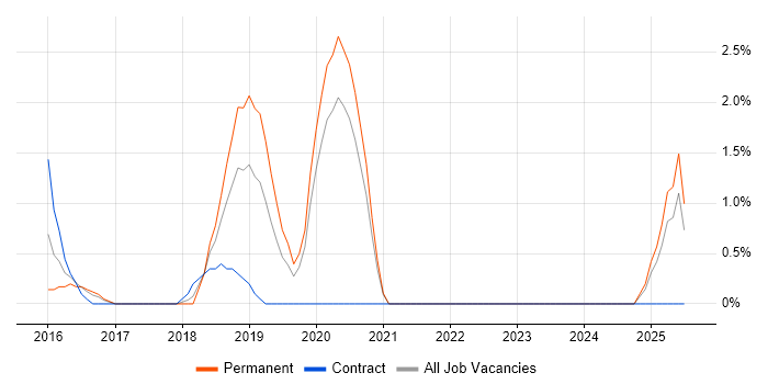 Job vacancy trend for IoT in Uxbridge
