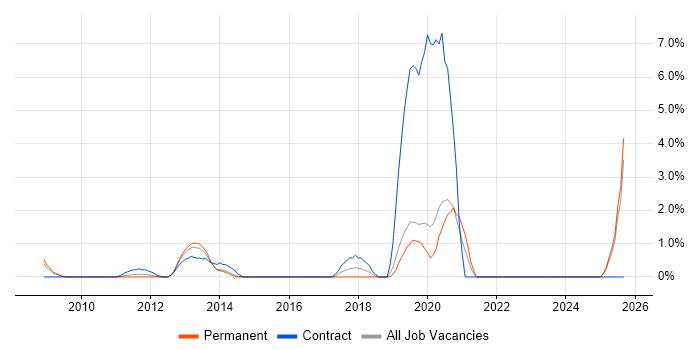ISMS job vacancy trend in Uxbridge
