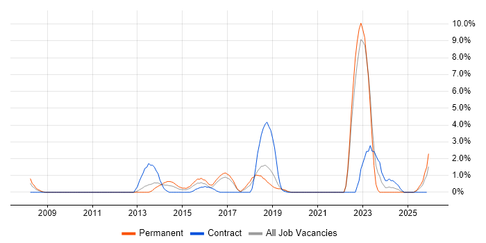 ISTQB job vacancy trend in Uxbridge