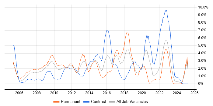 Job vacancy trend for IT Manager in Uxbridge