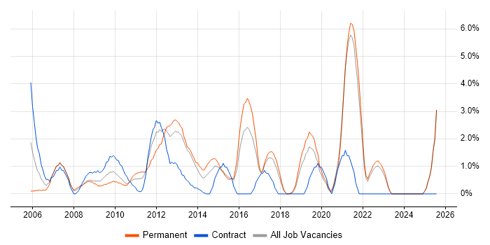 Job vacancy trend for IT Strategy in Uxbridge