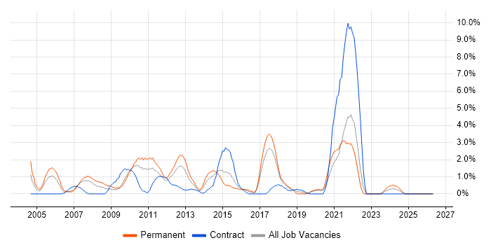 IT Support Analyst job vacancy trend in Uxbridge