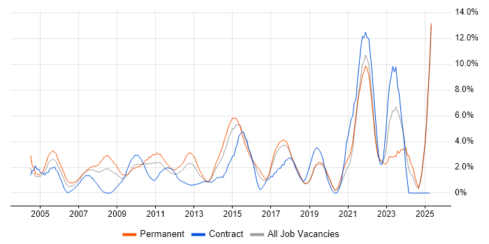 Job vacancy trend for IT Support in Uxbridge