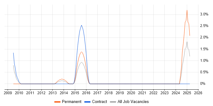 Job vacancy trend for ITGC in Uxbridge