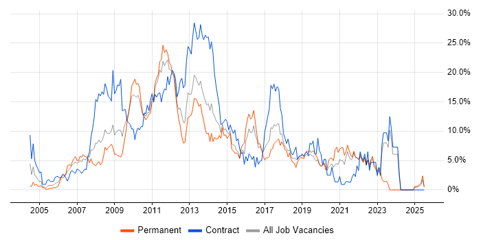 Job vacancy trend for ITIL in Uxbridge