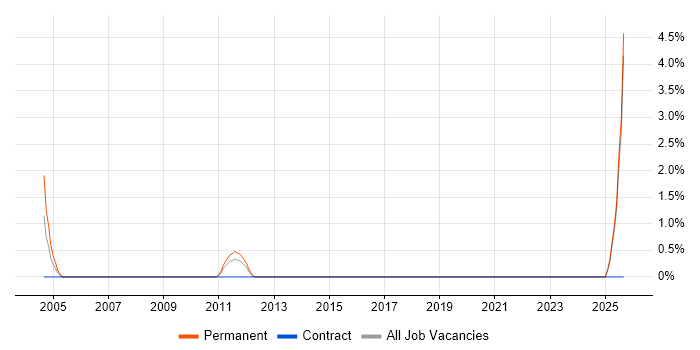 Job vacancy trend for Japanese Language in Uxbridge
