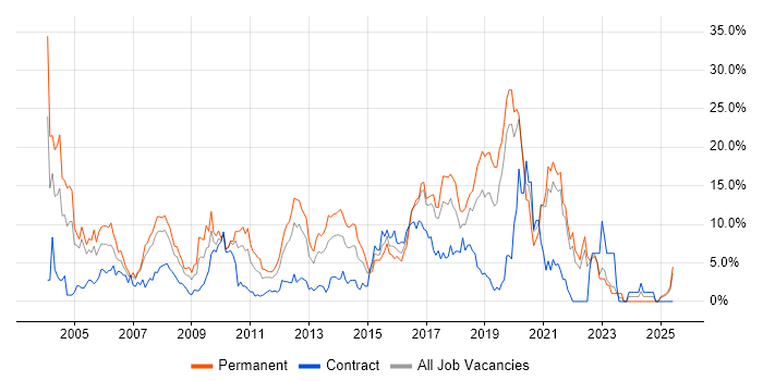 Job vacancy trend for Java in Uxbridge