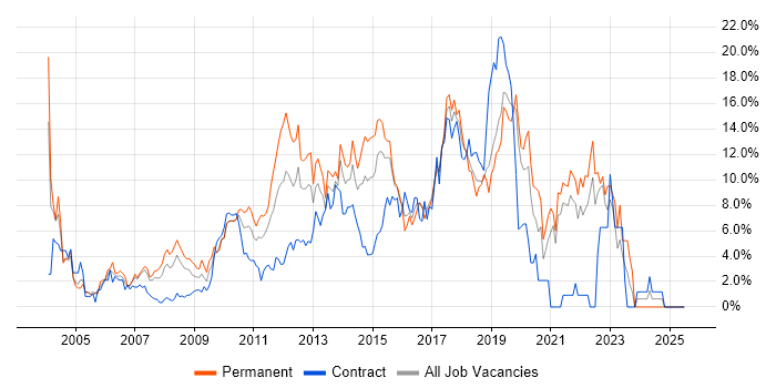 Job vacancy trend for JavaScript in Uxbridge