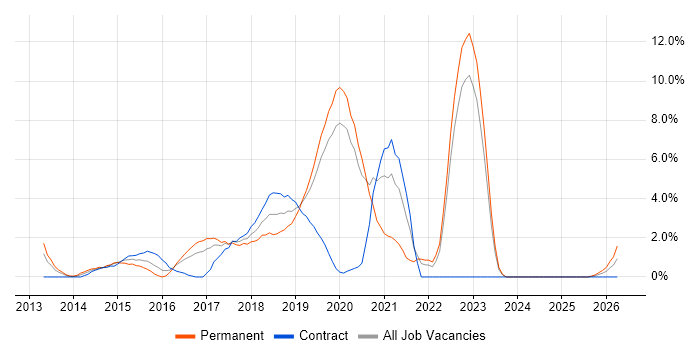 Jenkins job vacancy trend in Uxbridge