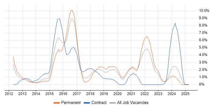 Job vacancy trend for JIRA in Uxbridge Job vacancy trend for JIRA in Uxbridge