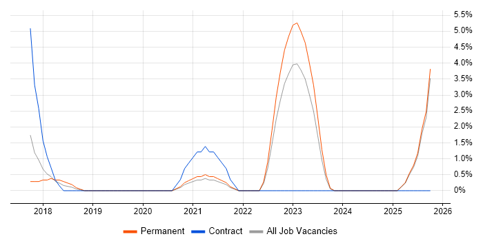 Journey Map job vacancy trend in Uxbridge