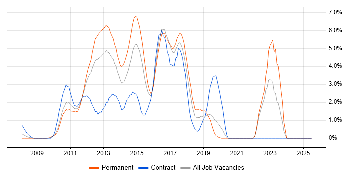 Job vacancy trend for jQuery in Uxbridge