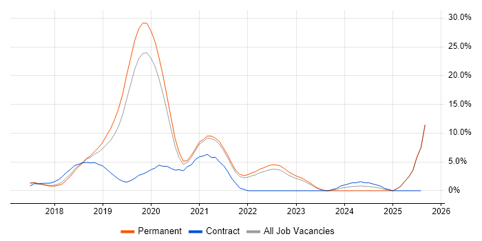 Job vacancy trend for Kubernetes in Uxbridge