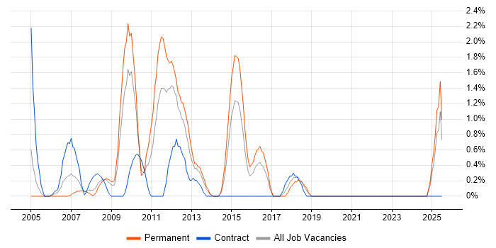 Job vacancy trend for Lead Architect in Uxbridge