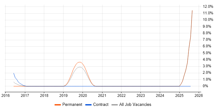 Job vacancy trend for Lead DevOps in Uxbridge