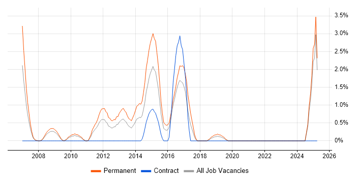 Job vacancy trend for Lead Generation in Uxbridge