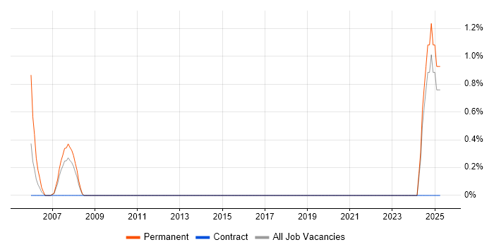 Job vacancy trend for Lead Systems Engineer in Uxbridge
