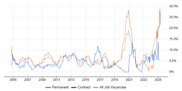 Job vacancy trend for Lead in Uxbridge