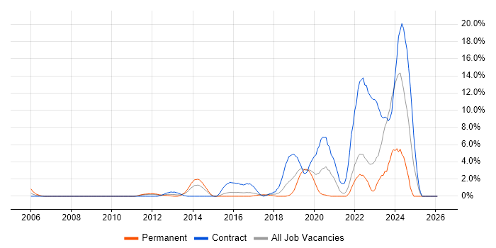 Life Science job vacancy trend in Uxbridge