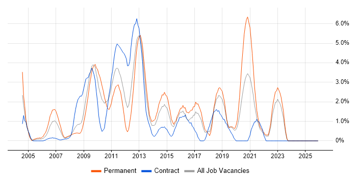 Line Management job vacancy trend in Uxbridge