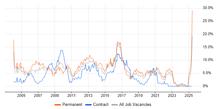 Job vacancy trend for Linux in Uxbridge