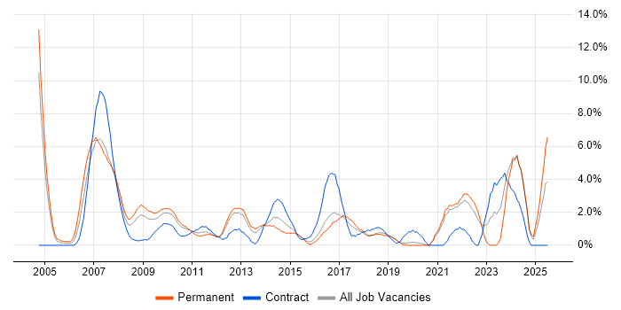 Job vacancy trend for Logistics in Uxbridge Job vacancy trend for Logistics in Uxbridge