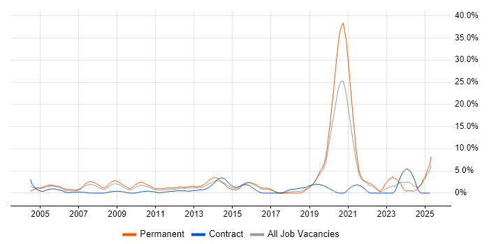 Job vacancy trend for Manufacturing in Uxbridge